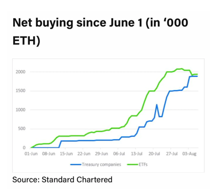 自6月初以来，以太坊现货etf和金融策略公司获得了ETH总供应量的3.2%